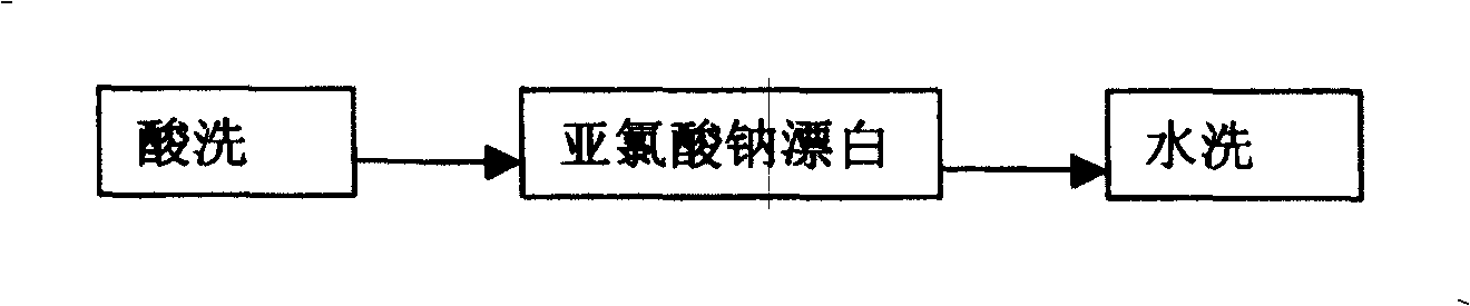 Stabilizer for use in sodium chlorite degumming and bleaching of flax and its preparation method and application