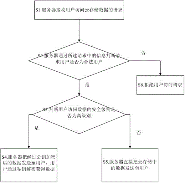 Method and system for accessing cloud storage data by user