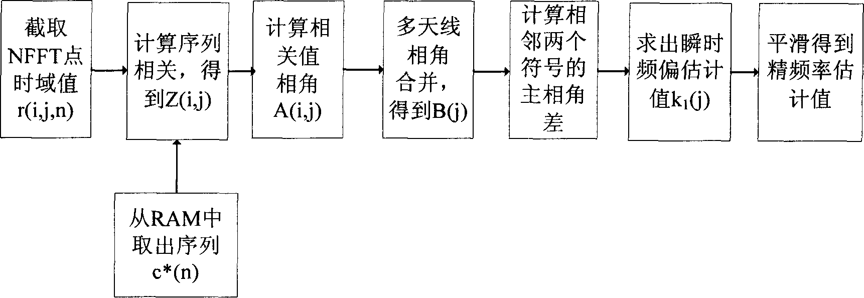 Accurate method for estimating frequency deviation of inseting constant pilot carrier in orthogonal frequency division multiplex system