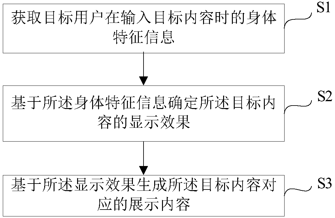 Method and equipment of generating display contents