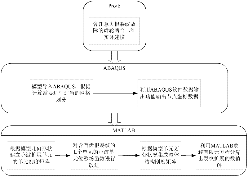 Gear crack propagation simulated wavelet extension finite element simulation analysis method