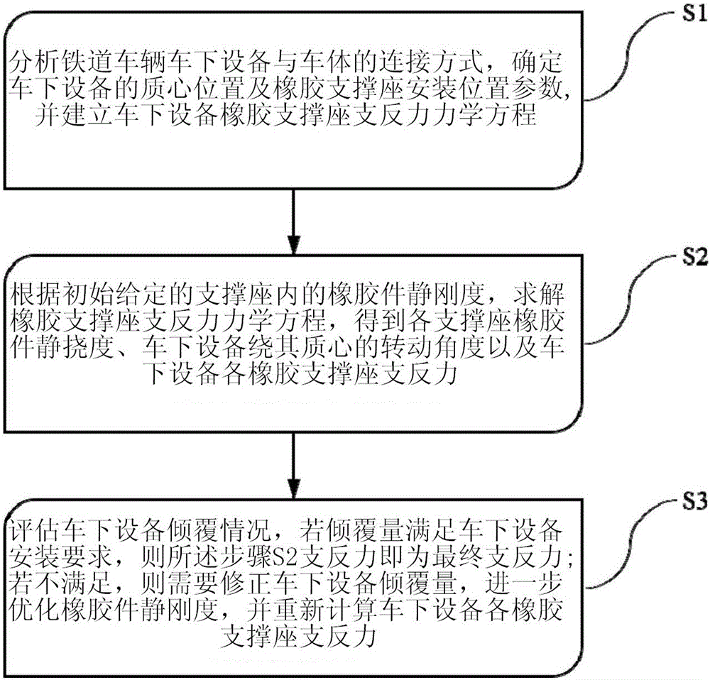 A railway vehicle bottom equipment rubber supporting base support reaction force acquiring method