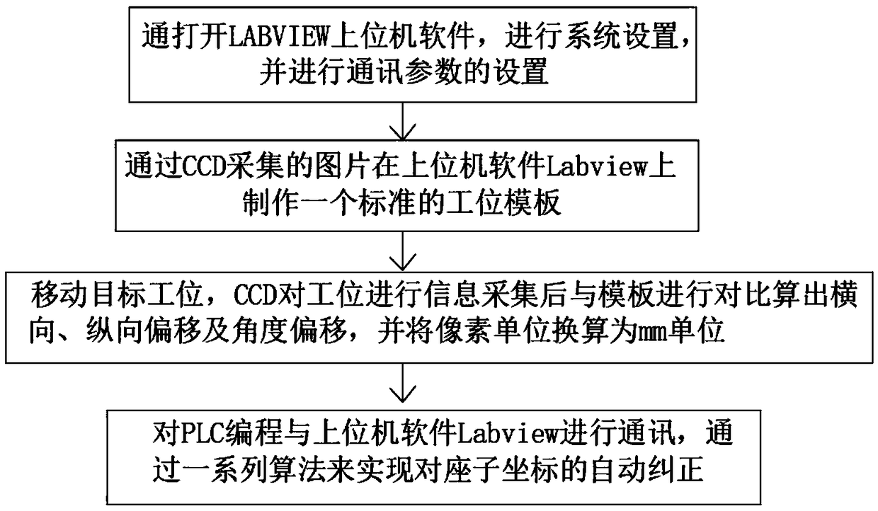 Method of automatically judging azimuth of burning seat based on CCD vision