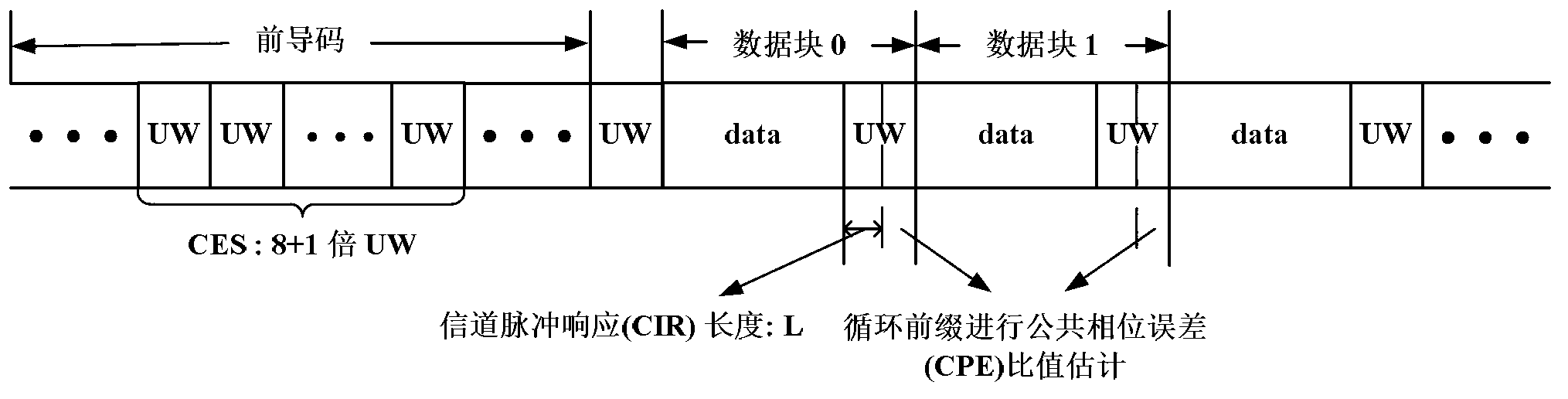 Phase noise suppression method under low-complexity channel estimation of SC-FDE (single carrier-frequency domain equalization) system