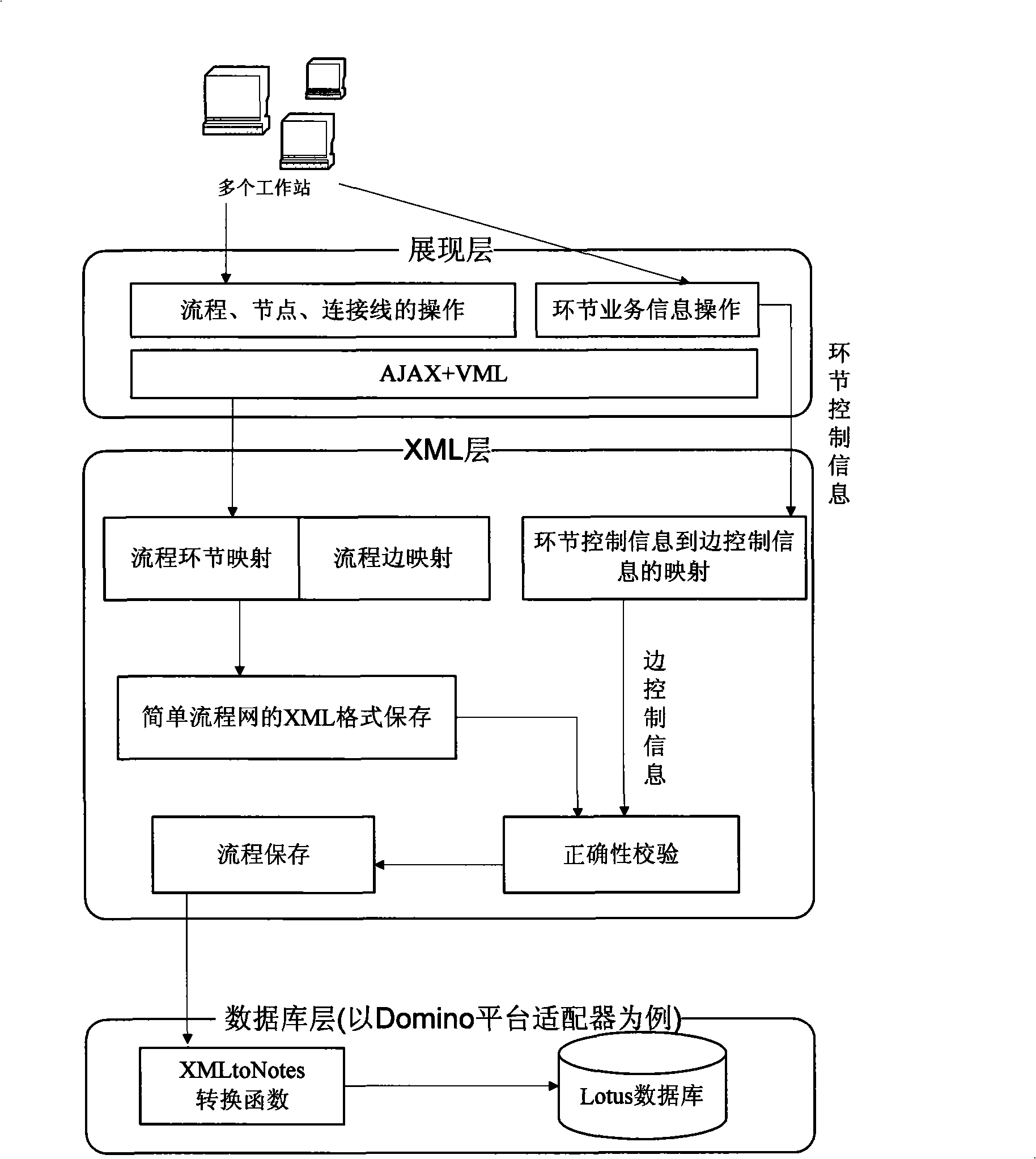 Tool for graphical design and verification of general workflow