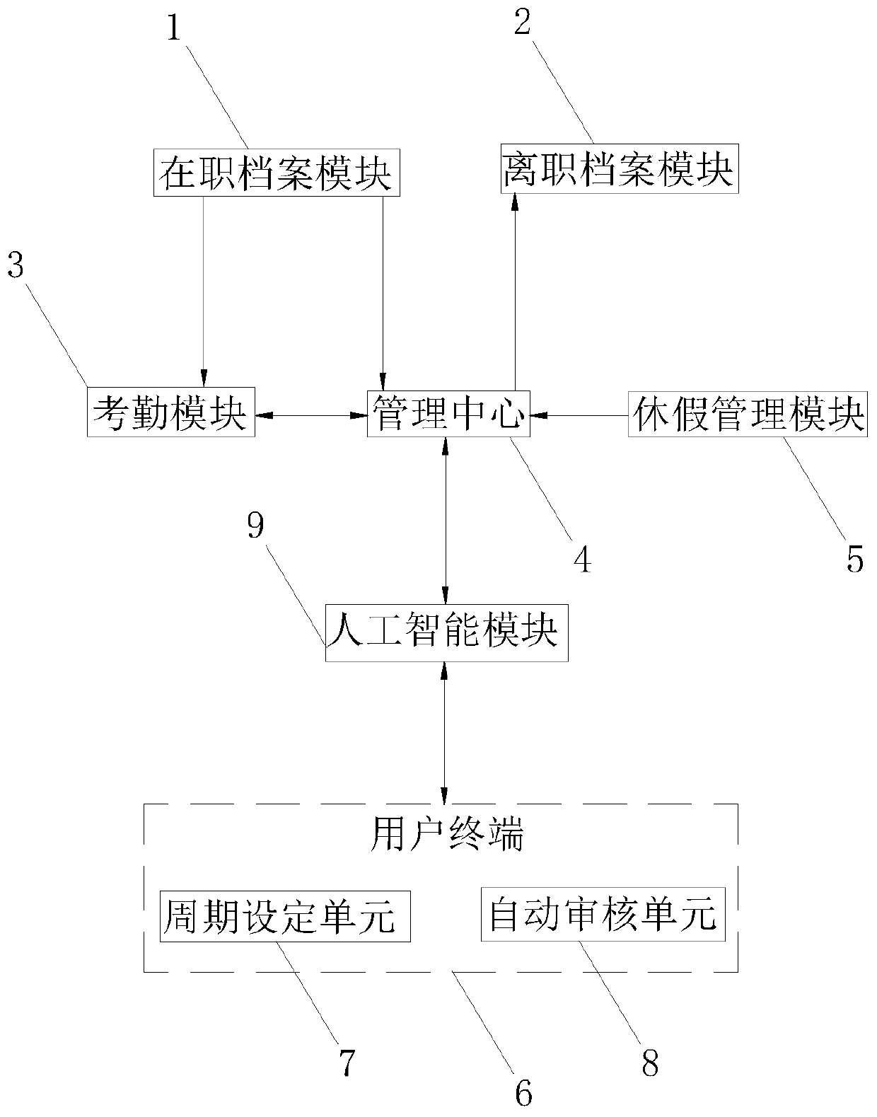 Human resource management system based on artificial intelligence