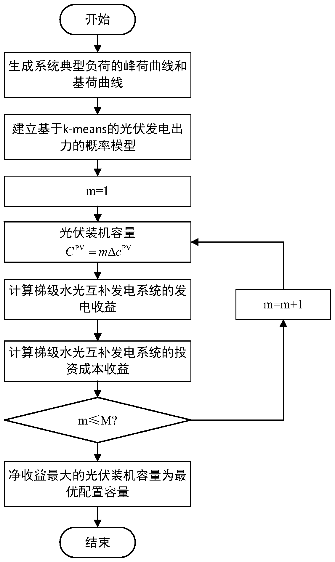 Photovoltaic capacity configuration method suitable for cascade water-light complementary energy power generation system