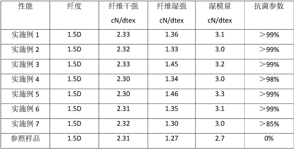 Preparation method of antibacterial artemisia argyi viscose fibers