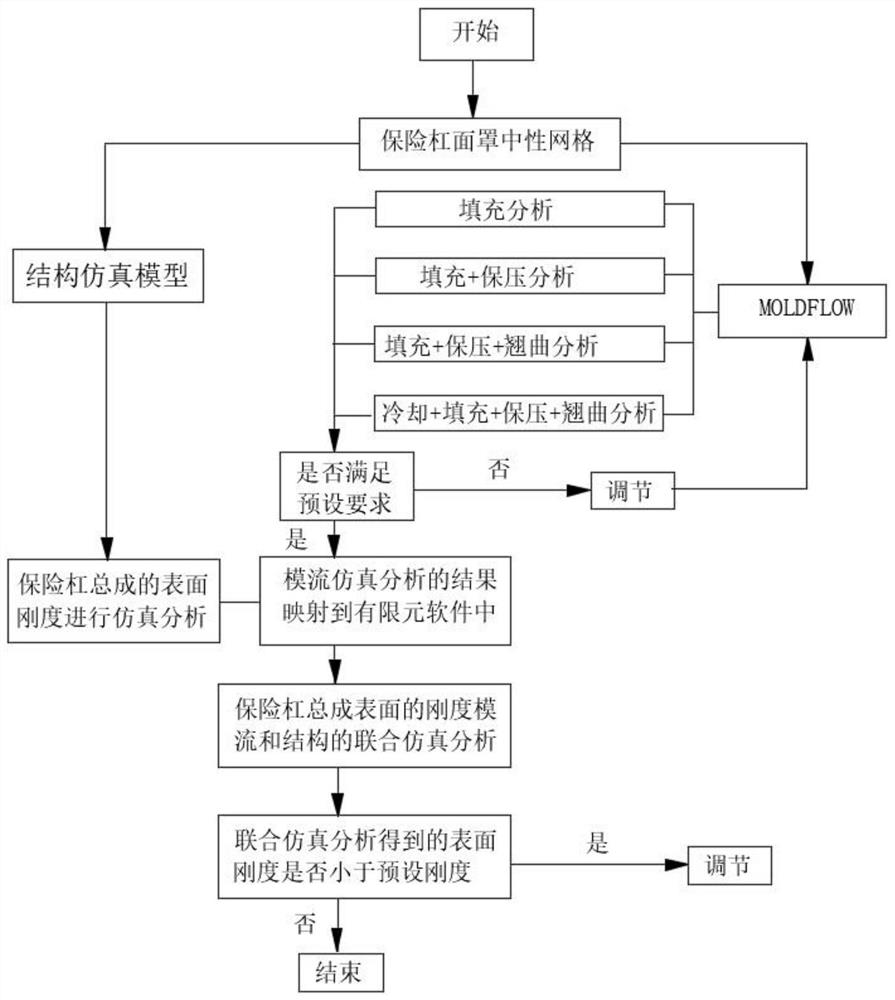 A Design Method of Surface Rigidity of Bumper Assembly