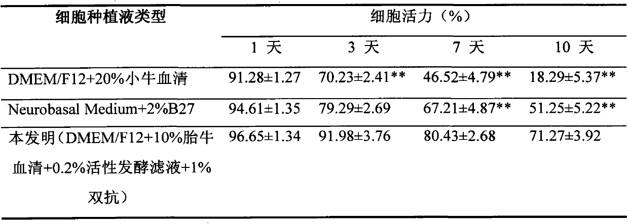 Hippocampal neuron separation and primary culture method and reagent