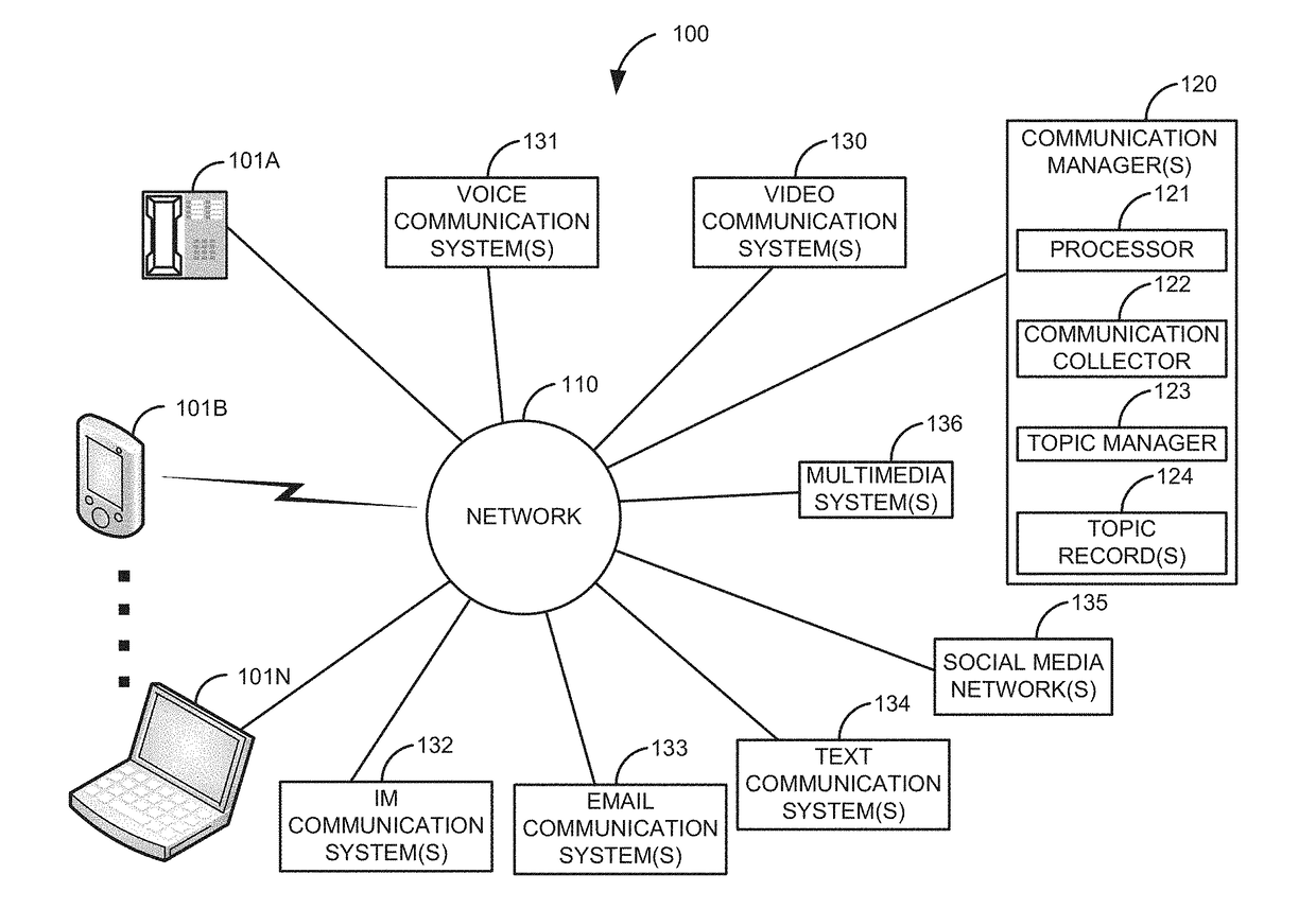 Integration of real-time and non-real-time communications