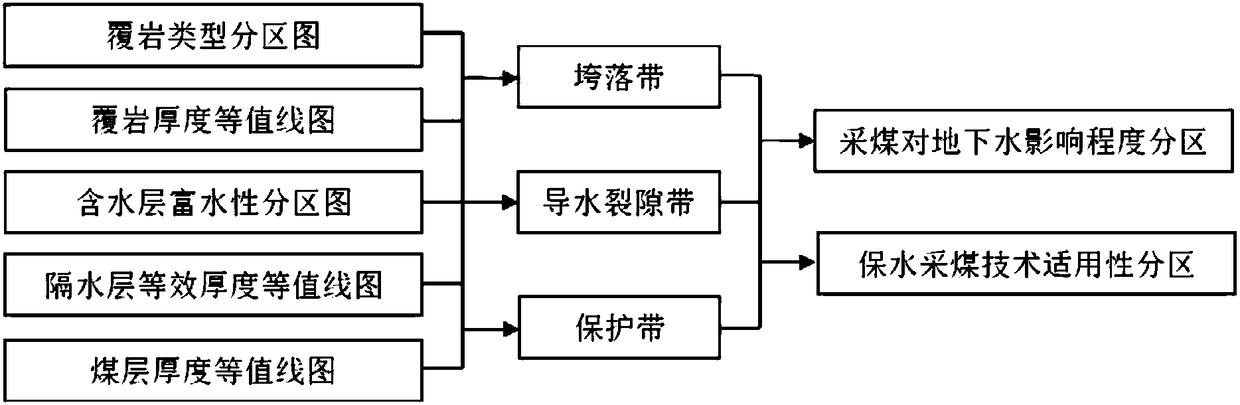 'Five maps-three zones-two partition regions' water-preserved coal mining method