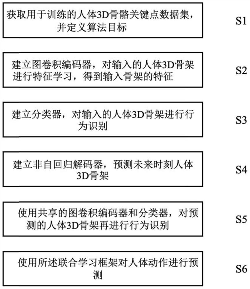 Human skeleton action prediction method based on multi-task non-autoregressive decoding