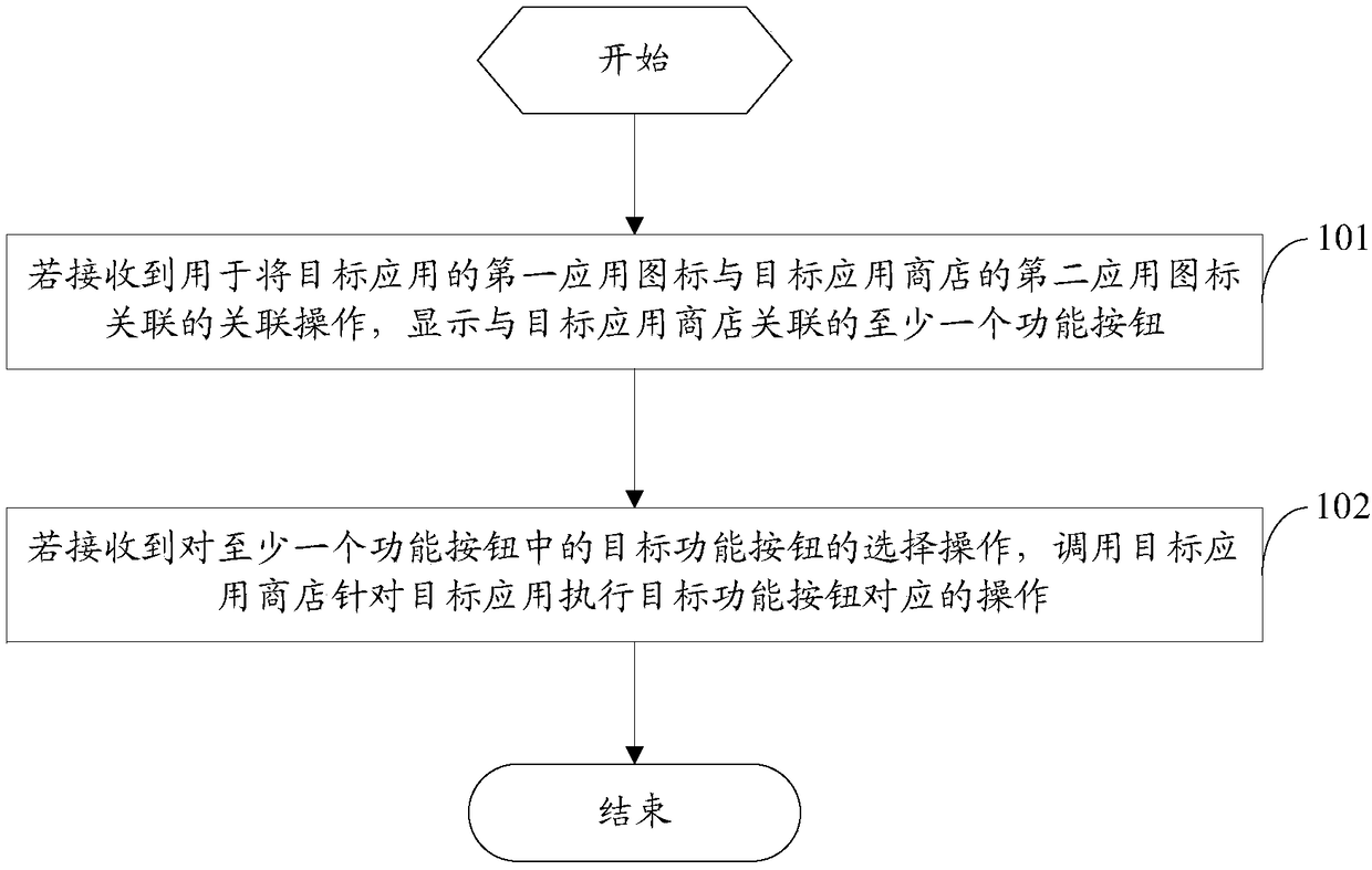 Operation control method for application store, and mobile terminal