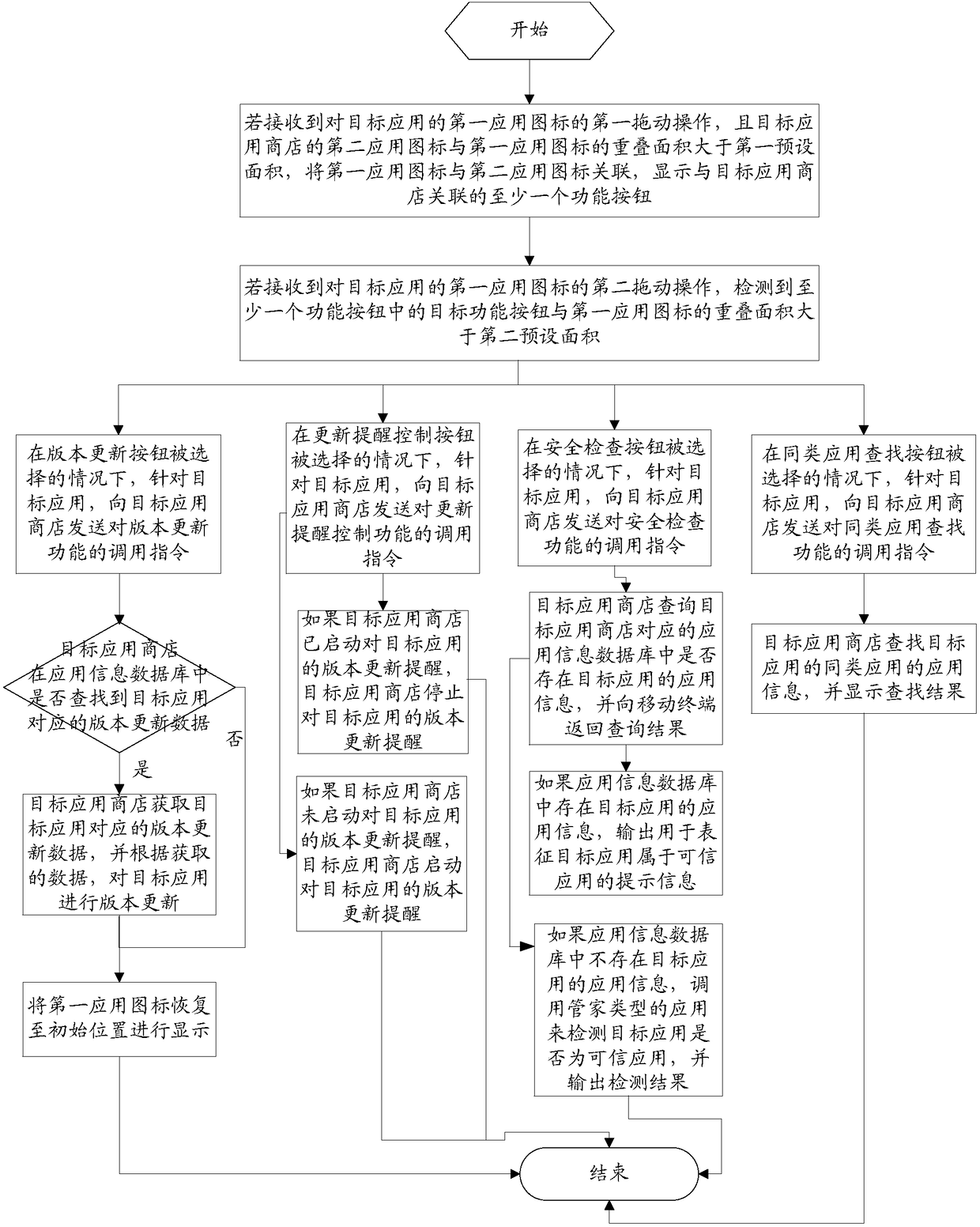 Operation control method for application store, and mobile terminal