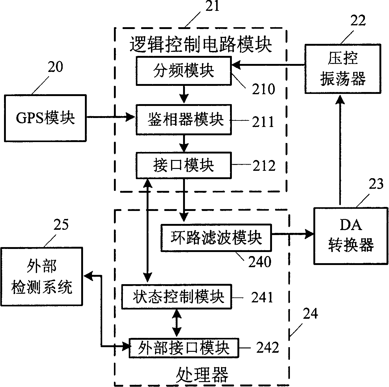 Clock phase-locked method to extract synchronous clock of global positioning system and clock phase-locked loop