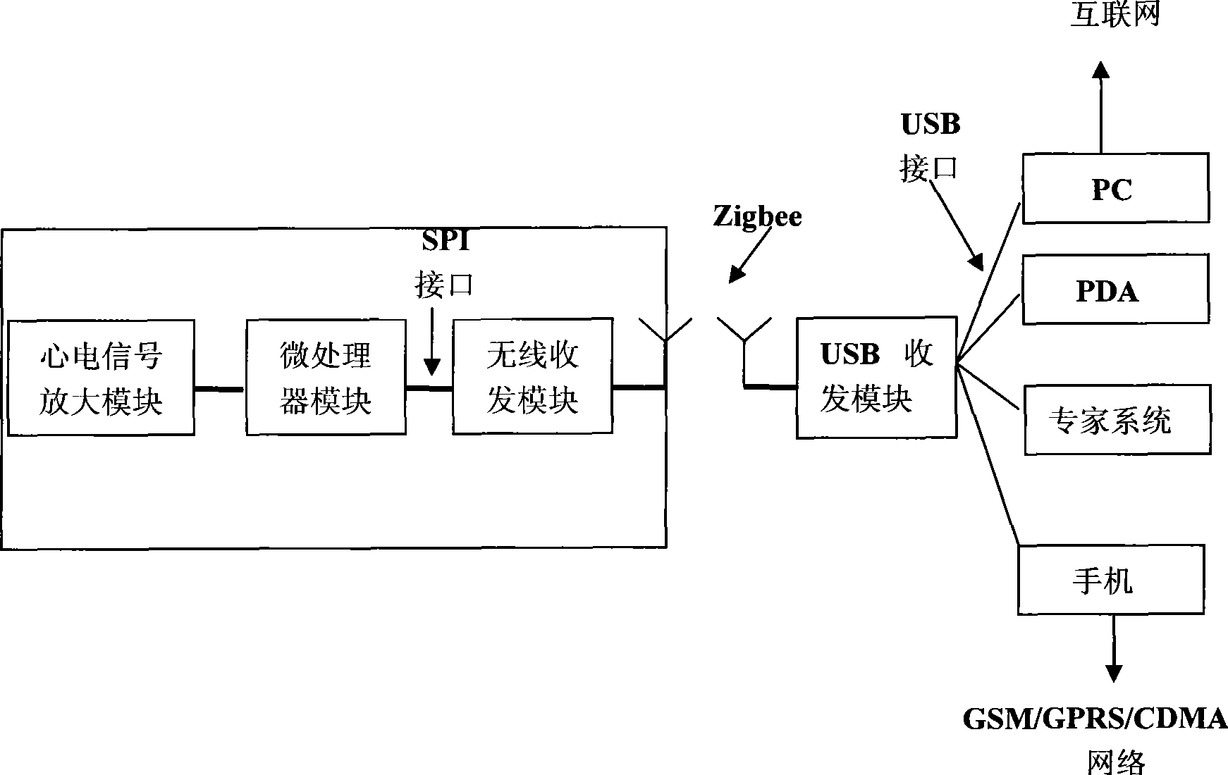 Portable wireless cardiogram monitor