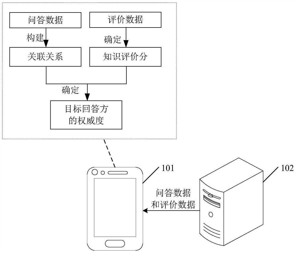 Authoritative degree determination method, apparatus and device, and storage medium