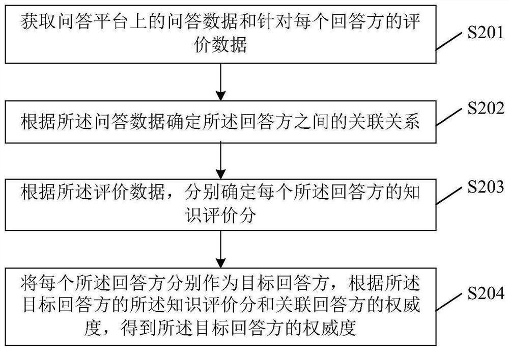 Authoritative degree determination method, apparatus and device, and storage medium