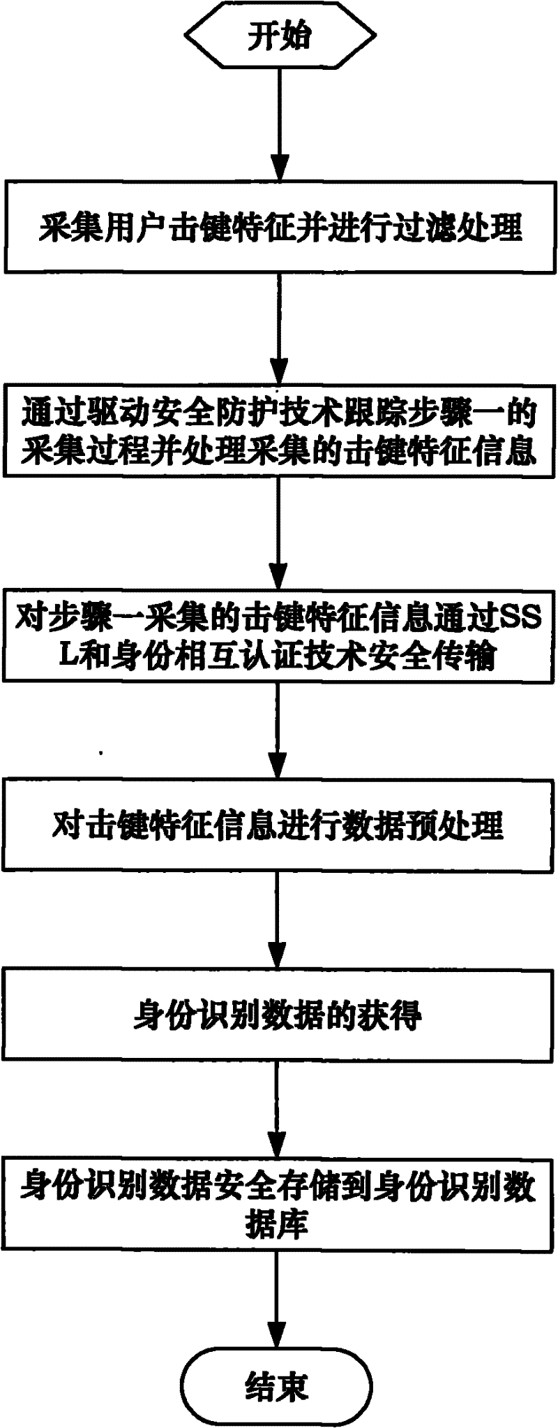 Identity recognition method based on user keystroke characteristic