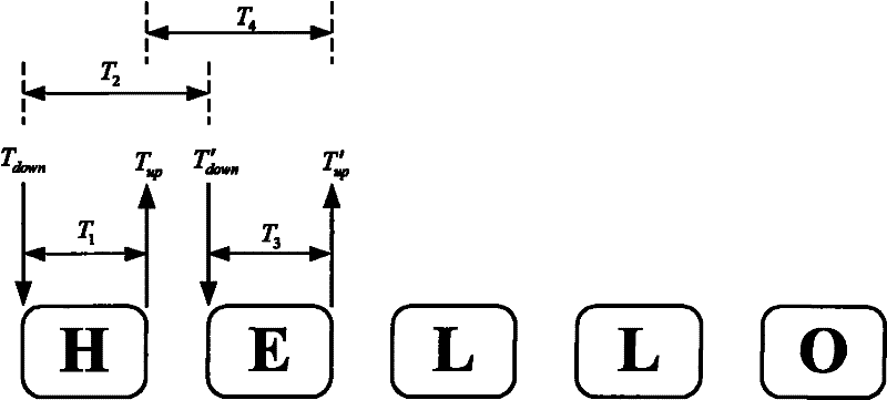 Identity recognition method based on user keystroke characteristic