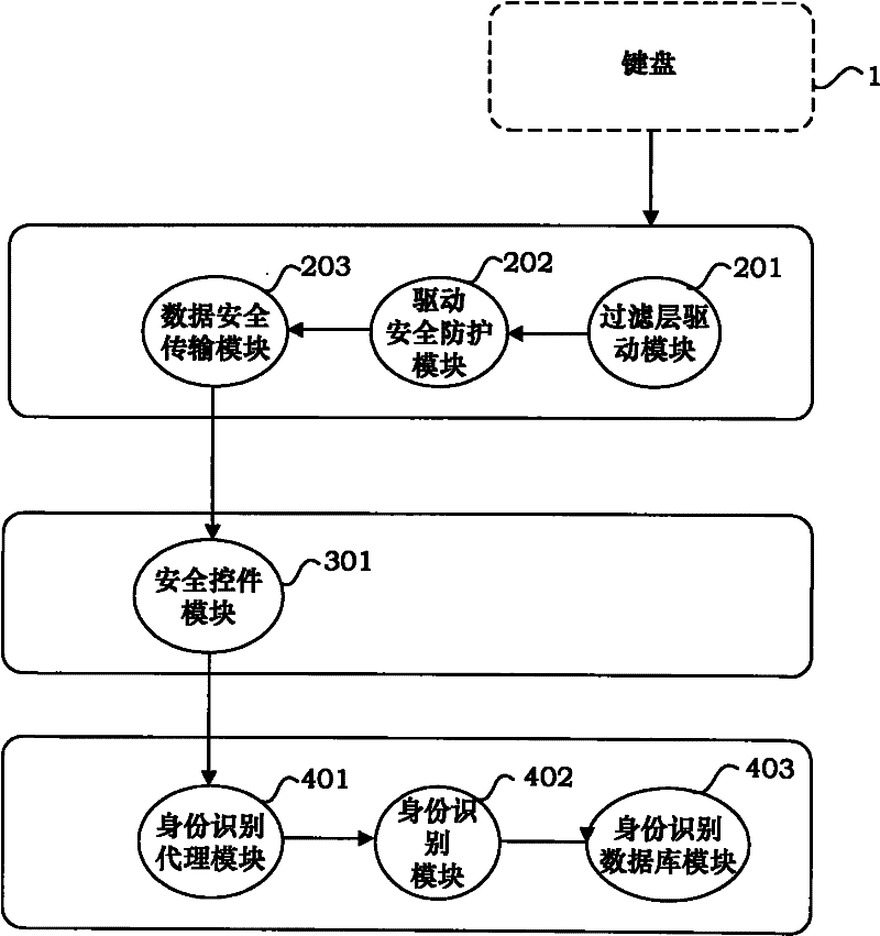 Identity recognition method based on user keystroke characteristic