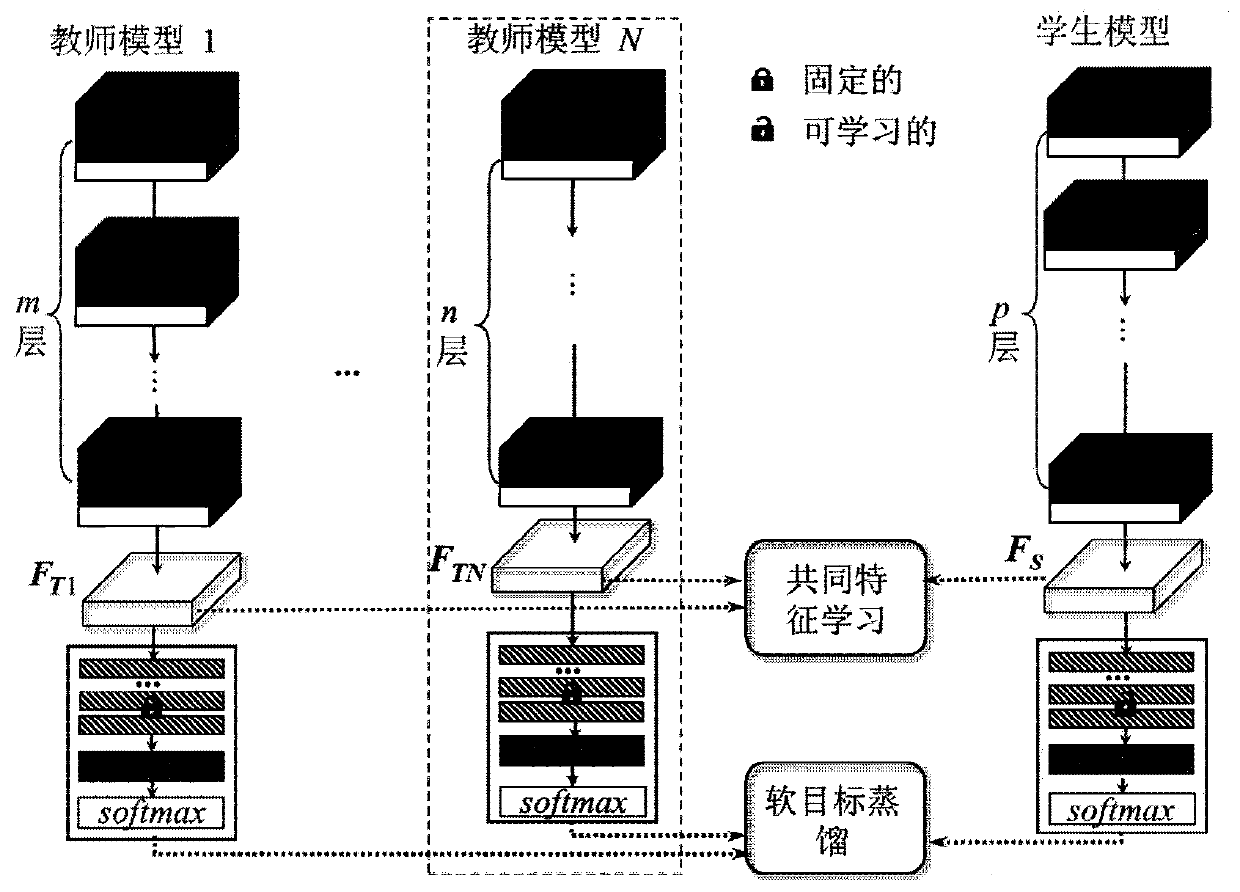 Heterogeneous neural network knowledge recombination method based on common feature learning