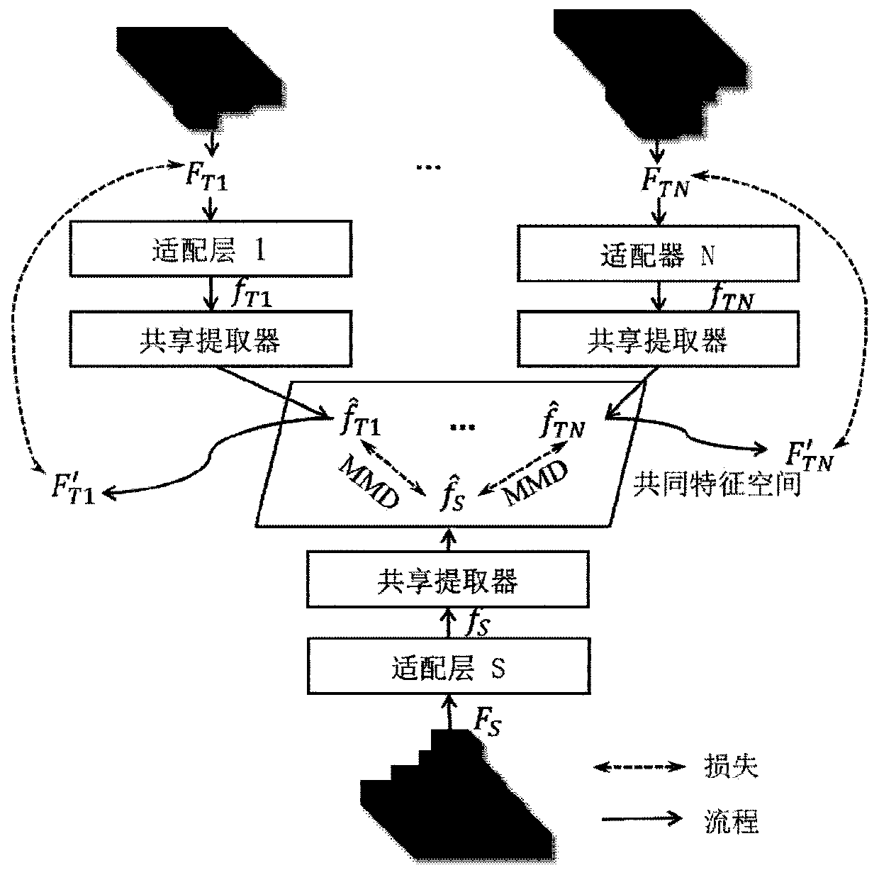 Heterogeneous neural network knowledge recombination method based on common feature learning