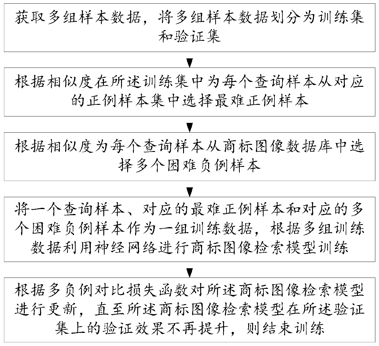 Trademark image retrieval model training method and system, storage medium and computer device