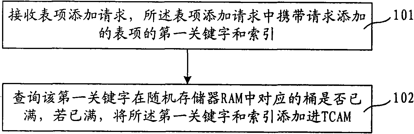 Method and device for adding table items, and method, device and system for processing table items