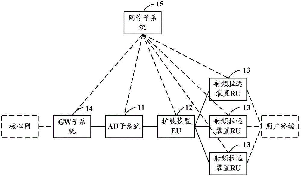 Wireless communication system and method for flat network architecture and extend unit