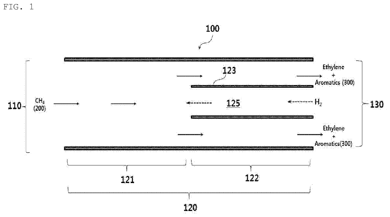 Reactor for non-oxidative direct conversion of methane and method of manufacturing ethylene and aromatic compound using same