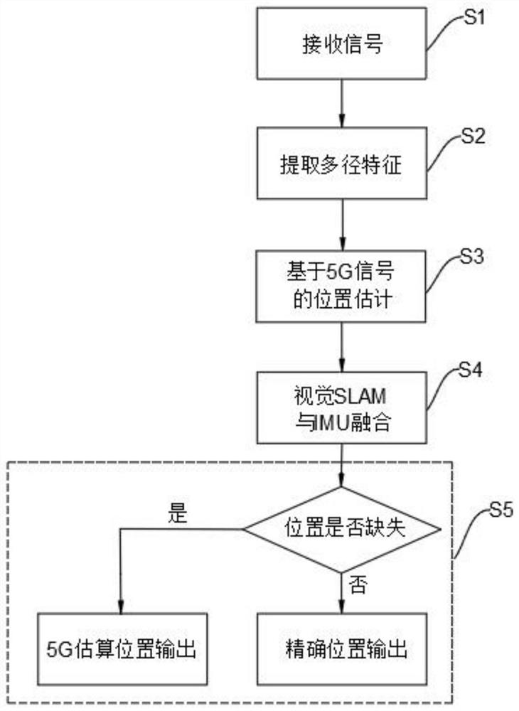 Indoor positioning method based on 5G signal