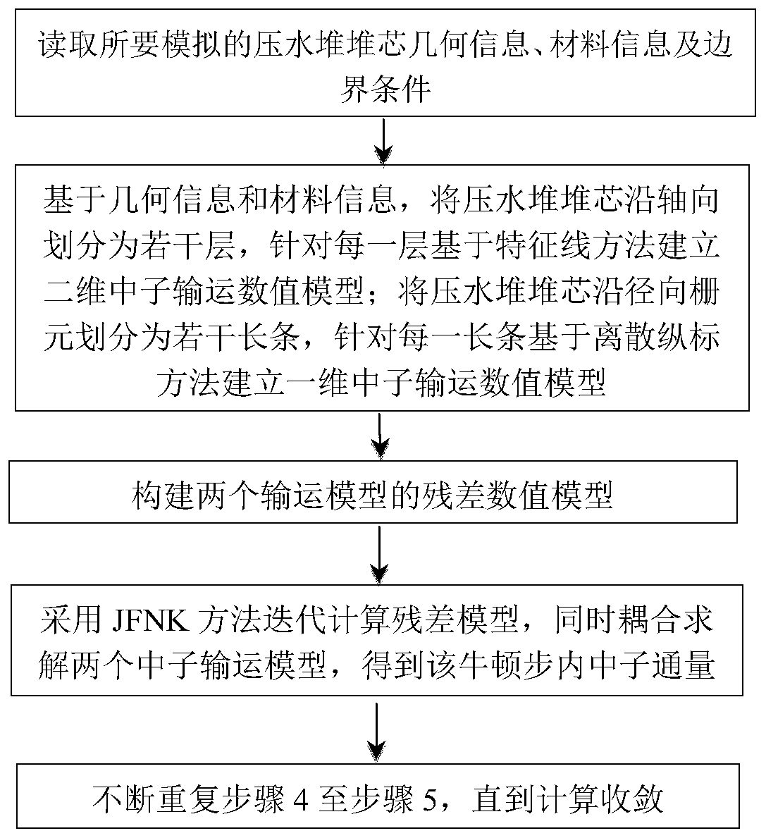 Three-dimensional neutron flux numerical simulation method for pressurized water reactor core