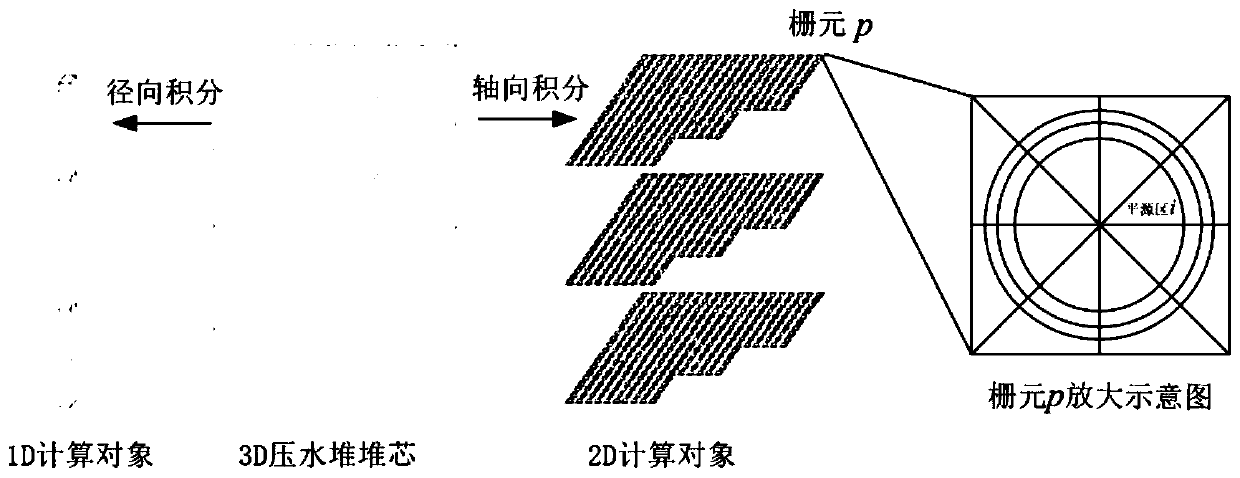 Three-dimensional neutron flux numerical simulation method for pressurized water reactor core