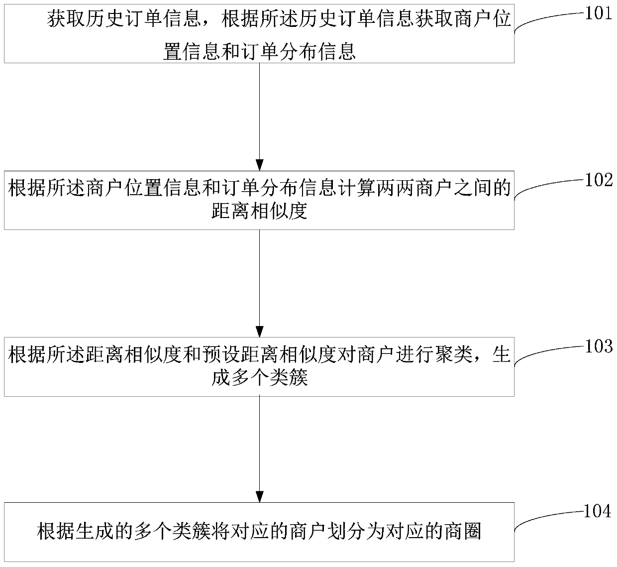 Business district division method and device, electronic equipment and storage medium