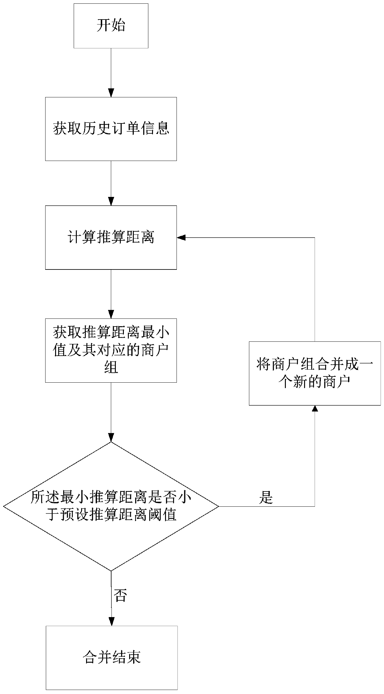 Business district division method and device, electronic equipment and storage medium