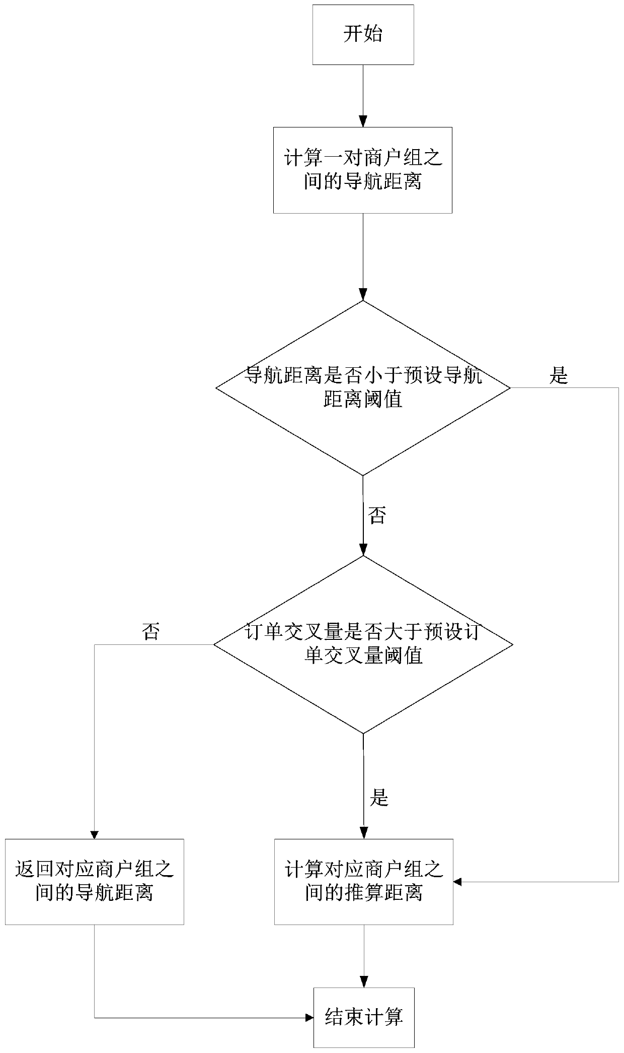 Business district division method and device, electronic equipment and storage medium