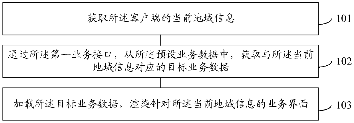 Service data processing method and device