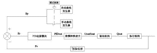 Universal electro-hydraulic position servo driver