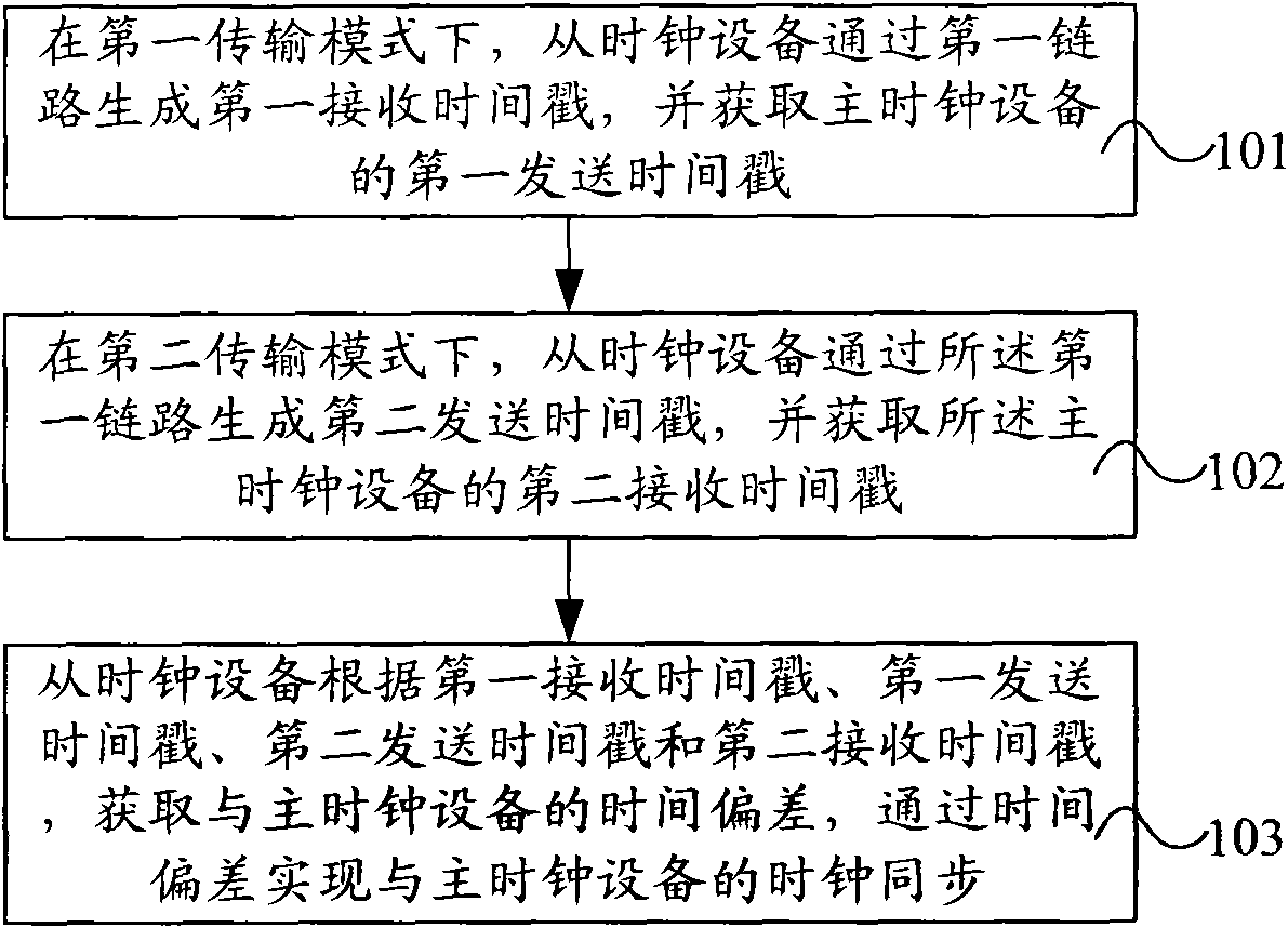 Clock synchronization method, equipment and system