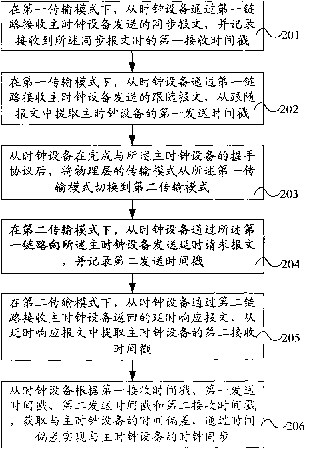 Clock synchronization method, equipment and system