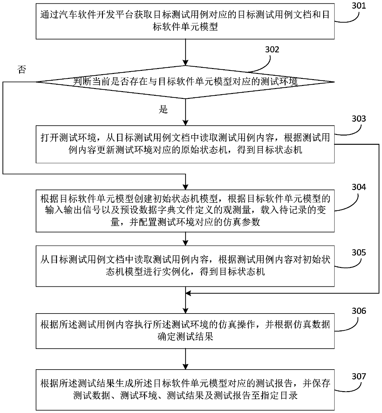 Automobile software unit automatic test method and device, equipment and storage medium