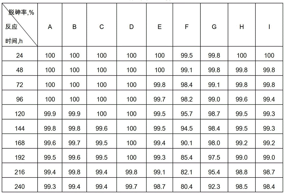 Load-type dearsenic agent and preparation method