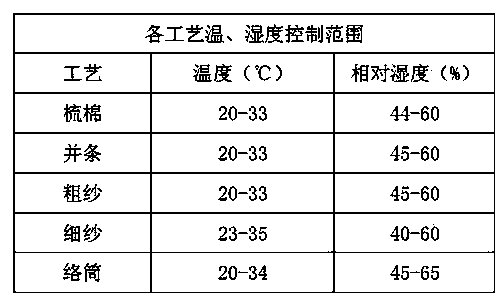 Three-core yarn spinning device and process