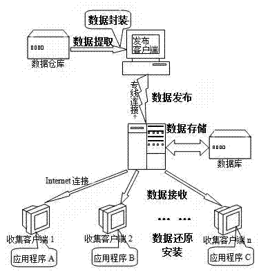 Isomerous data synchronous implementation method