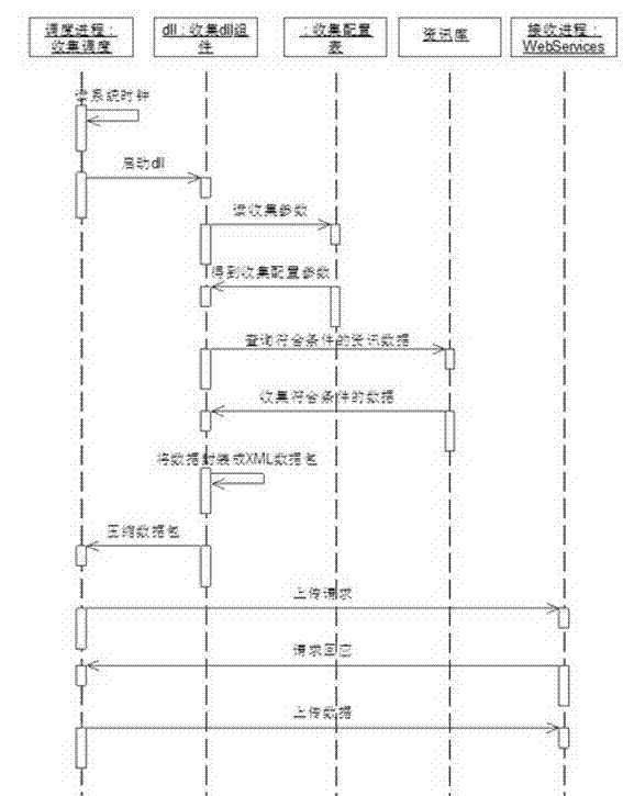 Isomerous data synchronous implementation method