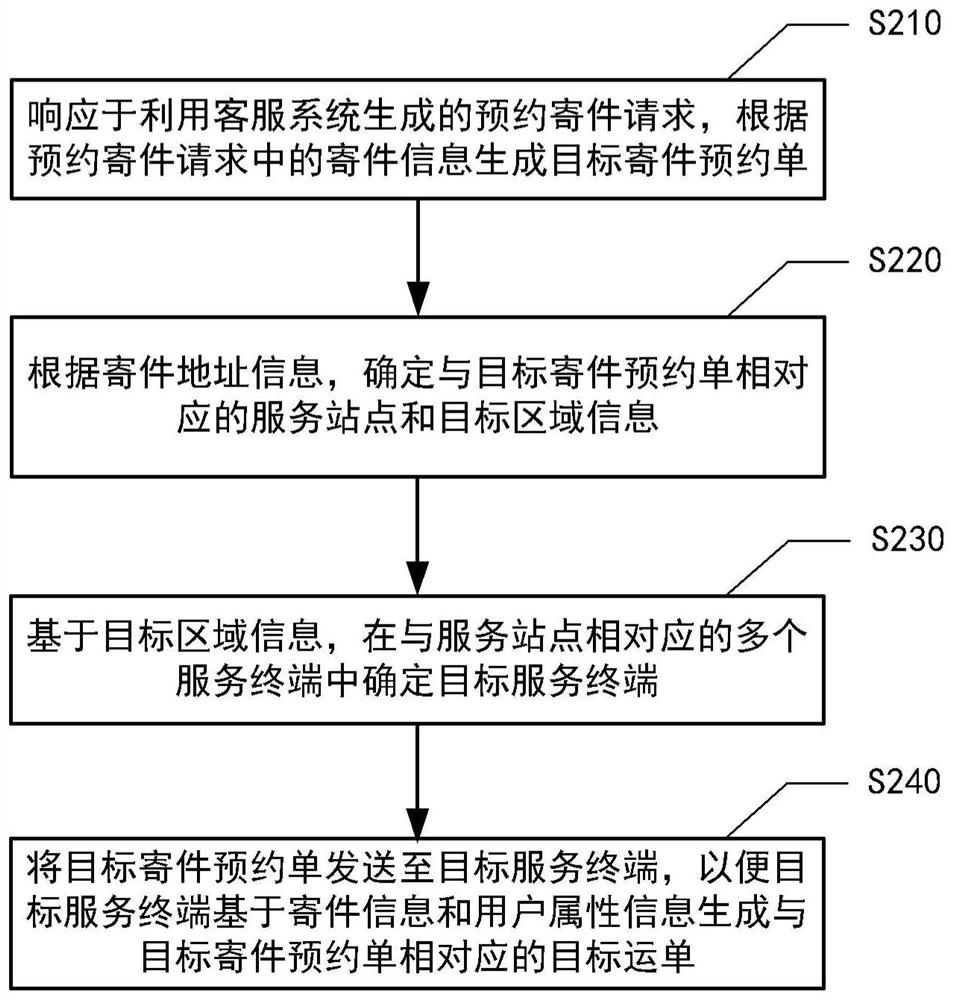 Delivery method, device and system and storage medium