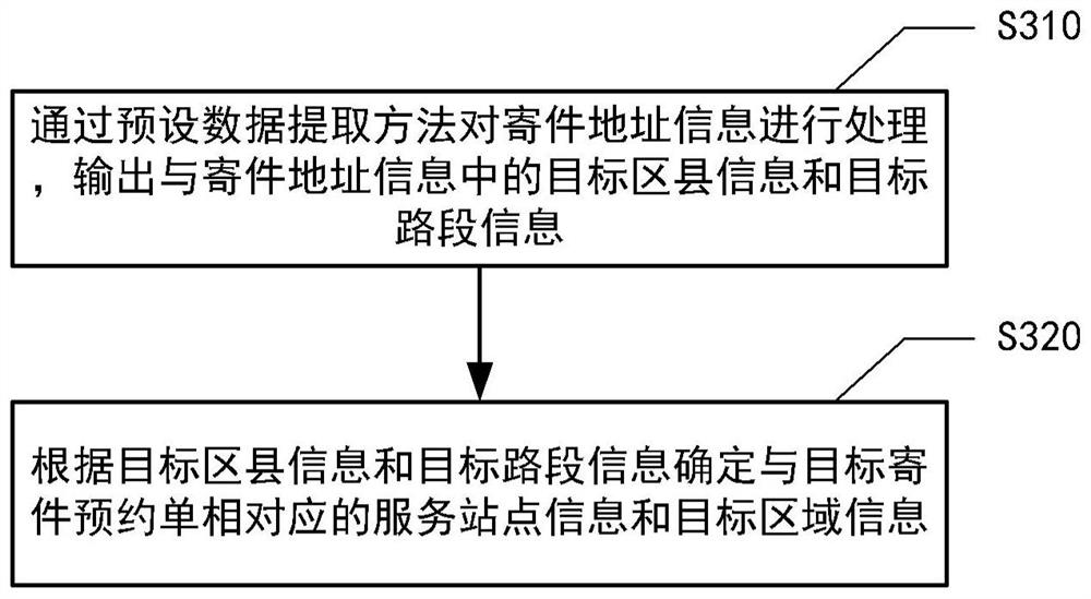 Delivery method, device and system and storage medium