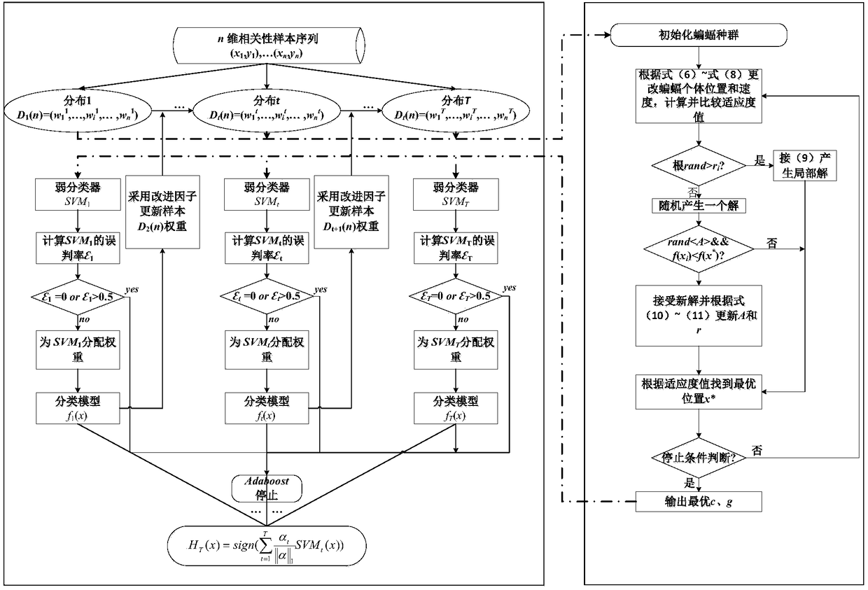 Active distribution network reliability fast evaluation method based on improved AdaBoost. M1-SVM